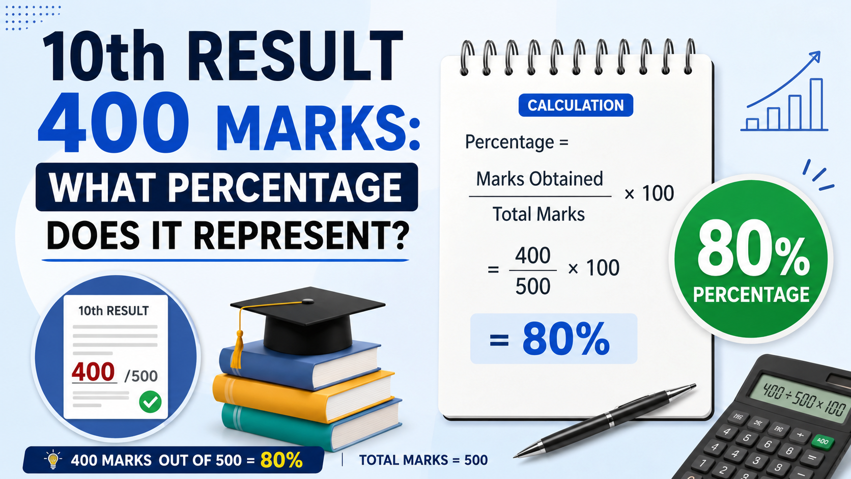 10th Result 400 Marks: What Percentage Does It Represent?