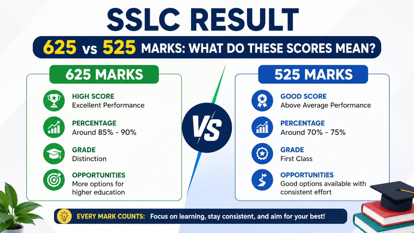 SSLC Result 625 vs 525 Marks: What Do These Scores Mean?