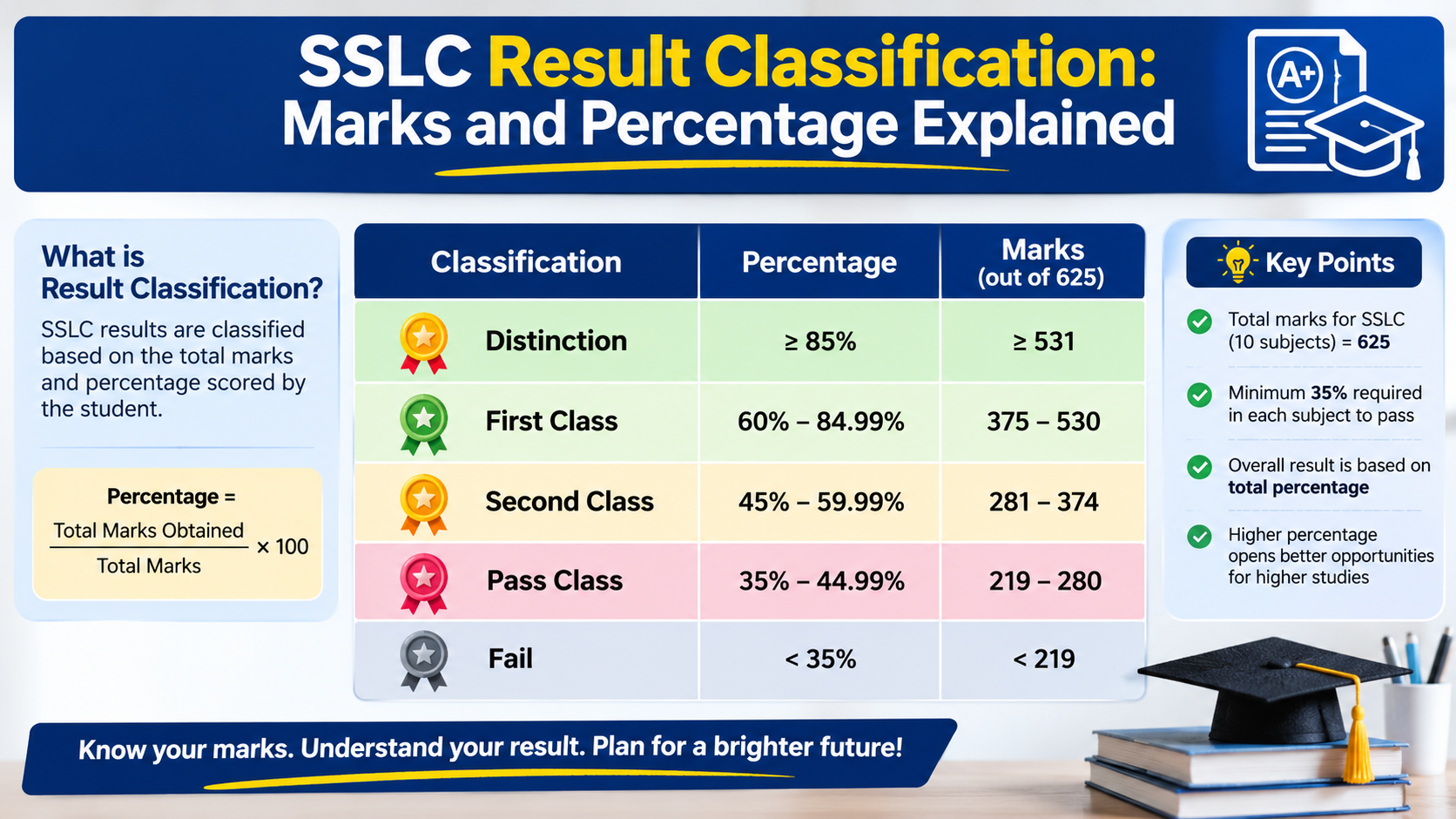 SSLC Result Classification: Marks and Percentage Explained